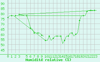 Courbe de l'humidit relative pour Alghero
