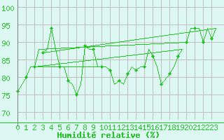 Courbe de l'humidit relative pour Beograd / Surcin