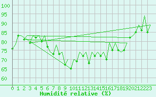 Courbe de l'humidit relative pour Barcelona / Aeropuerto