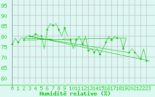 Courbe de l'humidit relative pour Hasvik