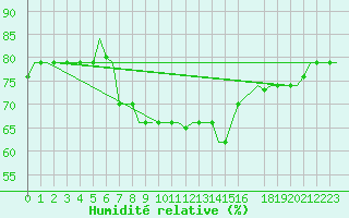 Courbe de l'humidit relative pour Djerba Mellita