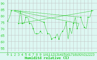Courbe de l'humidit relative pour Napoli / Capodichino