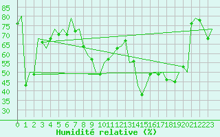 Courbe de l'humidit relative pour Samedam-Flugplatz