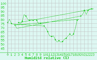 Courbe de l'humidit relative pour Eindhoven (PB)