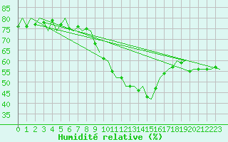 Courbe de l'humidit relative pour Volkel