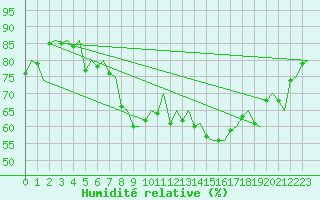 Courbe de l'humidit relative pour Bodo Vi