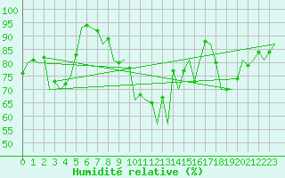 Courbe de l'humidit relative pour Saarbruecken / Ensheim