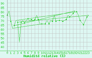 Courbe de l'humidit relative pour Jersey (UK)