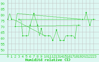 Courbe de l'humidit relative pour San Sebastian (Esp)