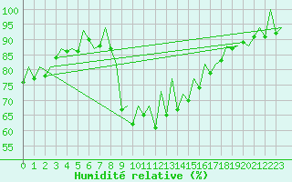 Courbe de l'humidit relative pour Ibiza (Esp)