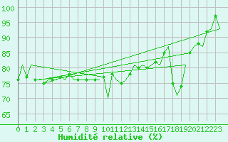 Courbe de l'humidit relative pour Platform P11-b Sea