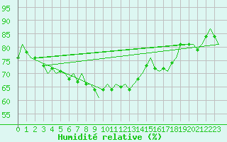 Courbe de l'humidit relative pour Platform P11-b Sea