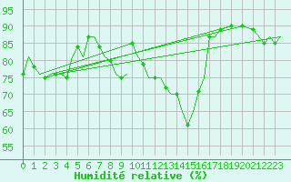 Courbe de l'humidit relative pour Bardufoss