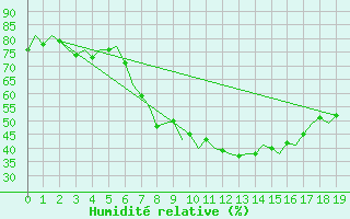 Courbe de l'humidit relative pour Berlin-Schoenefeld