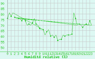 Courbe de l'humidit relative pour Frankfort (All)