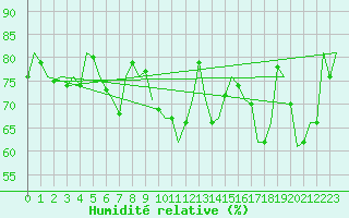 Courbe de l'humidit relative pour Leipzig-Schkeuditz