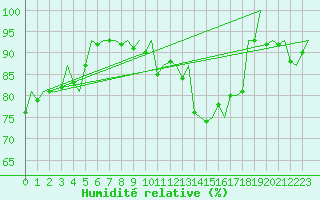 Courbe de l'humidit relative pour Dublin (Ir)