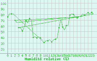 Courbe de l'humidit relative pour Genve (Sw)