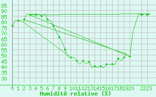 Courbe de l'humidit relative pour Bremen