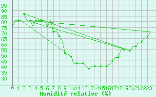 Courbe de l'humidit relative pour Stansted Airport