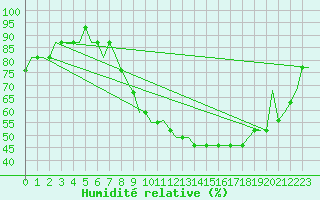 Courbe de l'humidit relative pour Manchester Airport