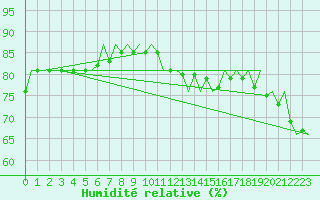 Courbe de l'humidit relative pour Platform K14-fa-1c Sea
