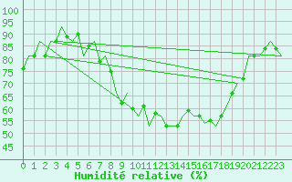 Courbe de l'humidit relative pour Cranwell