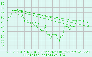 Courbe de l'humidit relative pour Istanbul / Ataturk