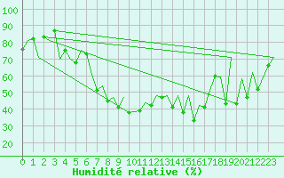 Courbe de l'humidit relative pour Locarno-Magadino