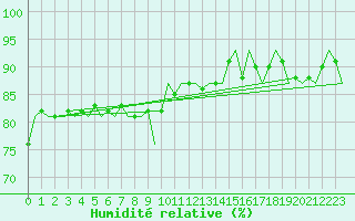 Courbe de l'humidit relative pour Platform Buitengaats/BG-OHVS2