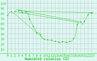 Courbe de l'humidit relative pour Duesseldorf