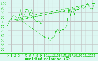 Courbe de l'humidit relative pour Hahn