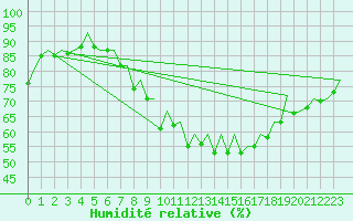 Courbe de l'humidit relative pour London / Heathrow (UK)