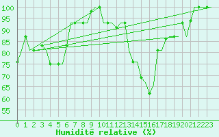 Courbe de l'humidit relative pour Torino / Caselle