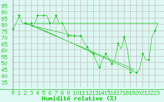 Courbe de l'humidit relative pour Alpnach