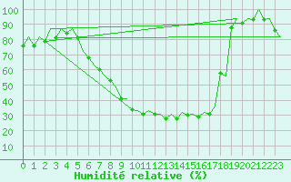 Courbe de l'humidit relative pour Berlin-Schoenefeld