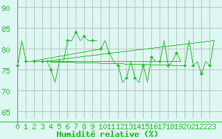 Courbe de l'humidit relative pour Platform Awg-1 Sea