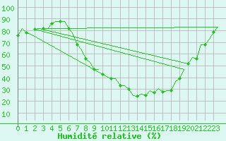 Courbe de l'humidit relative pour Burgos (Esp)