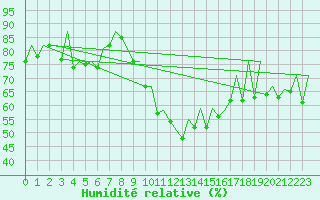 Courbe de l'humidit relative pour Logrono (Esp)