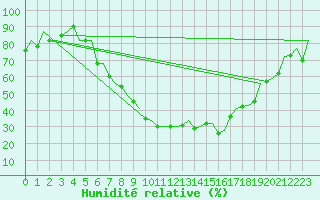 Courbe de l'humidit relative pour Neuburg / Donau