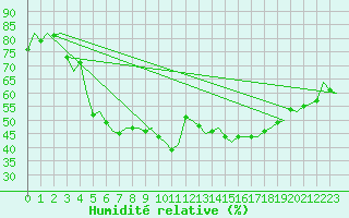 Courbe de l'humidit relative pour Goteborg / Landvetter