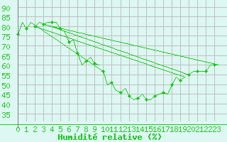 Courbe de l'humidit relative pour Oostende (Be)