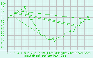 Courbe de l'humidit relative pour Farnborough