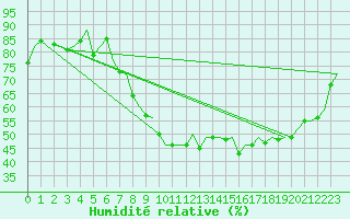 Courbe de l'humidit relative pour Genve (Sw)