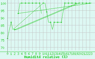 Courbe de l'humidit relative pour Bursa / Yenisehir, Mil-Civ