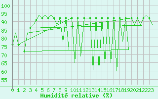 Courbe de l'humidit relative pour Duesseldorf