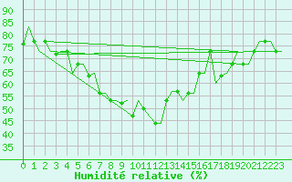 Courbe de l'humidit relative pour Karpathos Airport