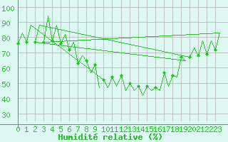 Courbe de l'humidit relative pour Lugano (Sw)