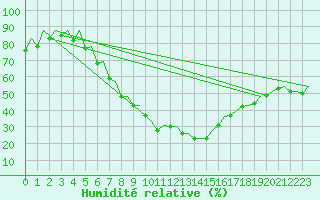Courbe de l'humidit relative pour Nuernberg