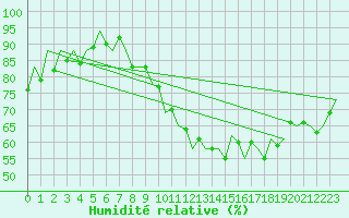 Courbe de l'humidit relative pour Berlin-Schoenefeld